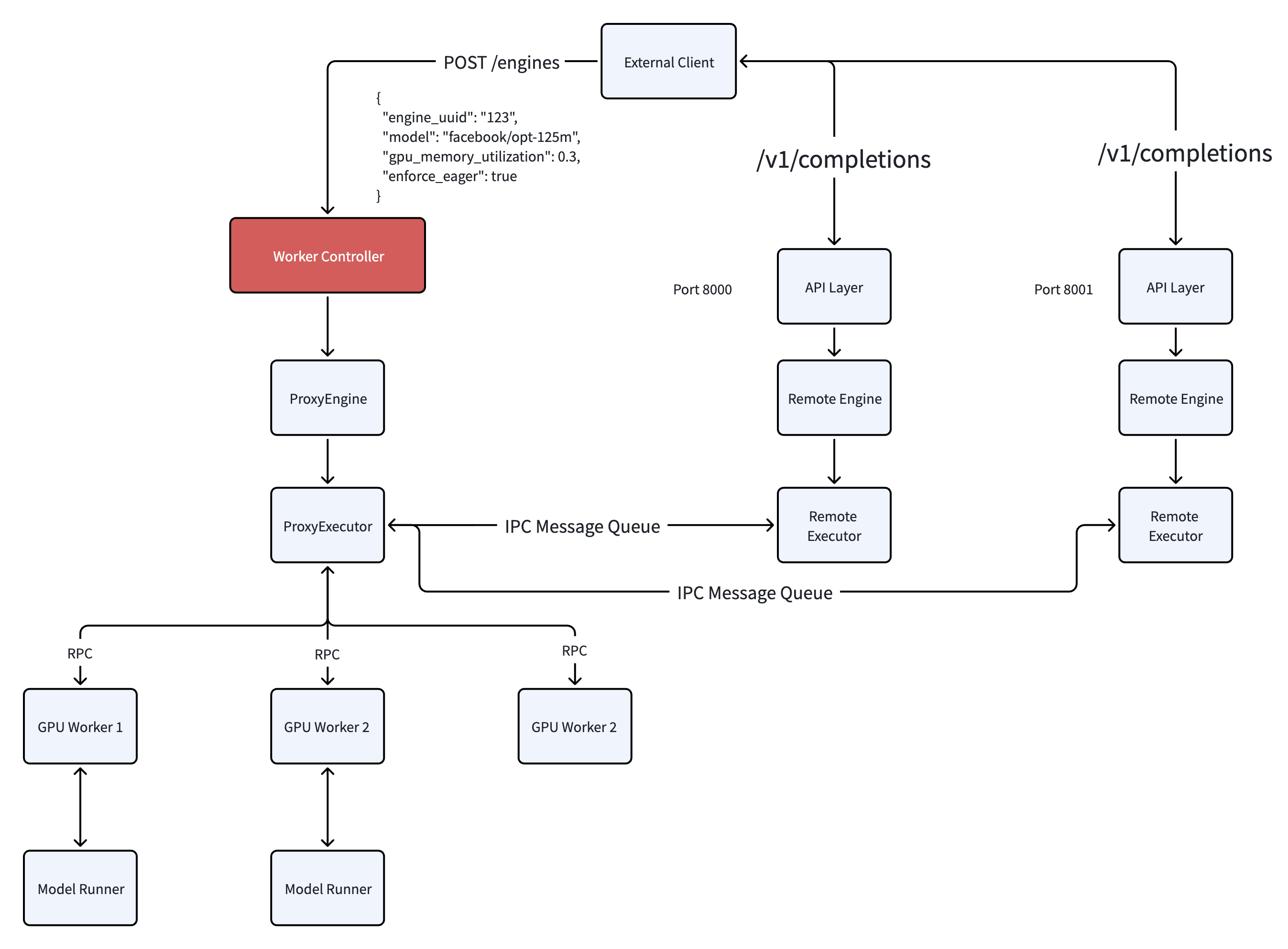 High Level Architecture